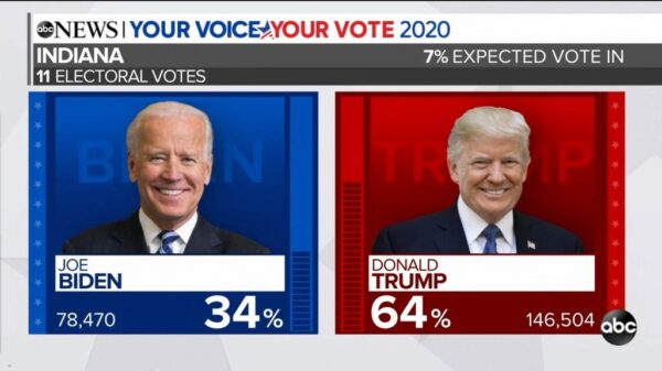 ABC News US Election 2020 Coverage 11