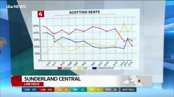 General Election 2024 ITV Coverage 64
